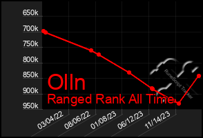 Total Graph of Olln