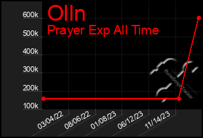 Total Graph of Olln