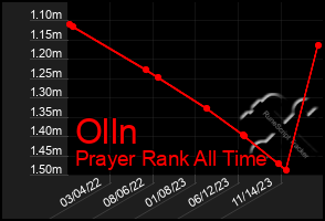 Total Graph of Olln