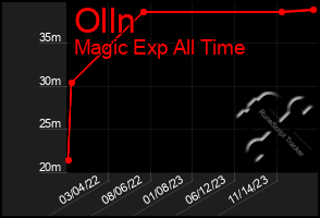 Total Graph of Olln