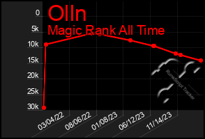 Total Graph of Olln