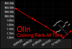 Total Graph of Olln