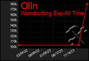 Total Graph of Olln