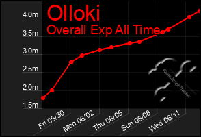 Total Graph of Olloki