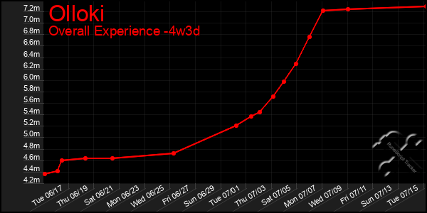 Last 31 Days Graph of Olloki