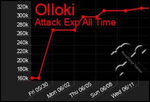 Total Graph of Olloki