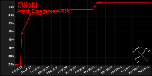 Last 31 Days Graph of Olloki