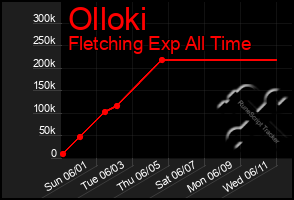 Total Graph of Olloki
