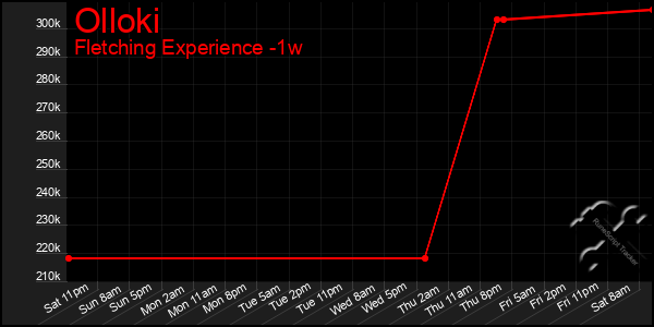 Last 7 Days Graph of Olloki
