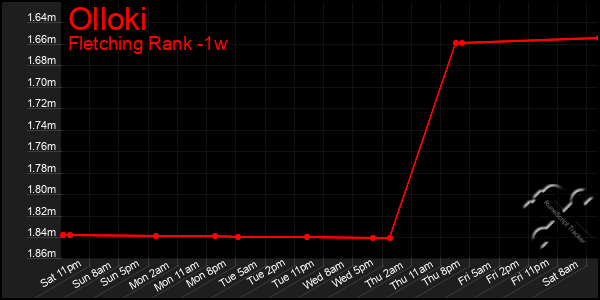 Last 7 Days Graph of Olloki
