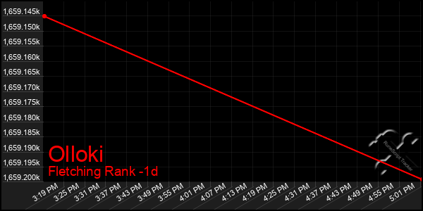 Last 24 Hours Graph of Olloki