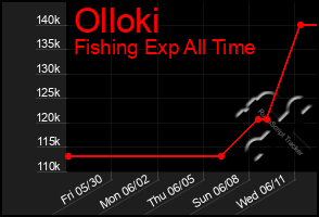 Total Graph of Olloki