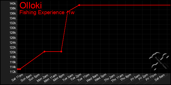 Last 7 Days Graph of Olloki