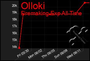 Total Graph of Olloki