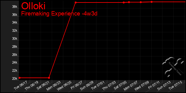 Last 31 Days Graph of Olloki