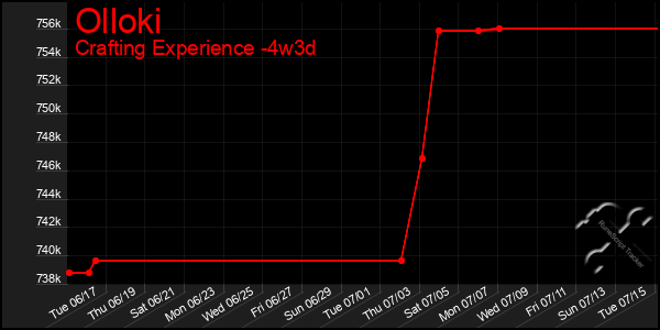Last 31 Days Graph of Olloki