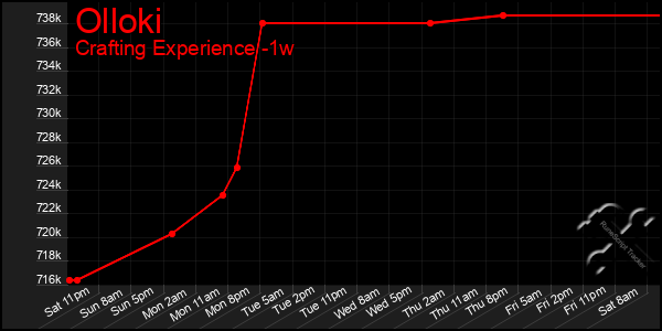 Last 7 Days Graph of Olloki