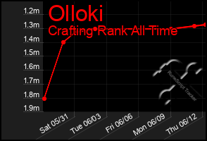 Total Graph of Olloki