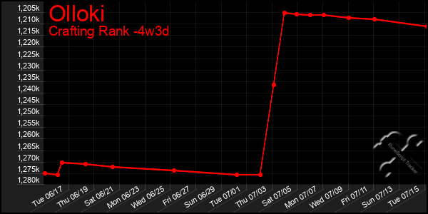 Last 31 Days Graph of Olloki