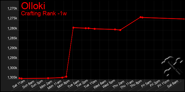 Last 7 Days Graph of Olloki