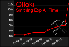 Total Graph of Olloki
