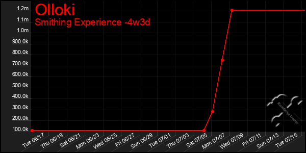 Last 31 Days Graph of Olloki