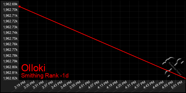 Last 24 Hours Graph of Olloki