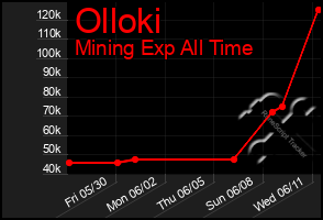 Total Graph of Olloki