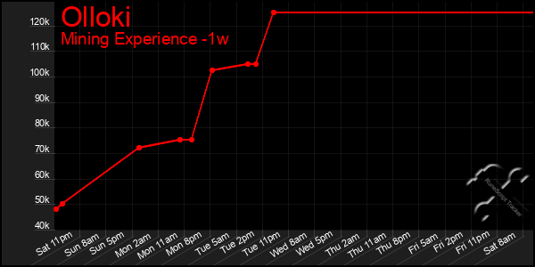 Last 7 Days Graph of Olloki