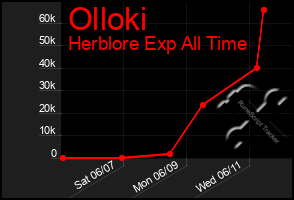 Total Graph of Olloki