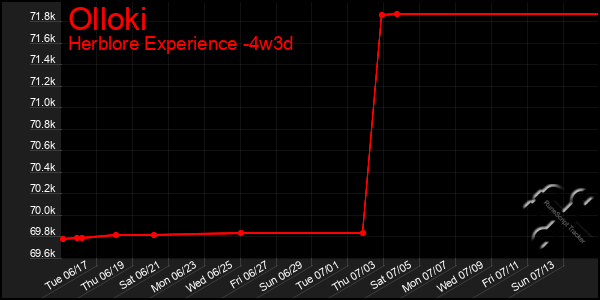 Last 31 Days Graph of Olloki