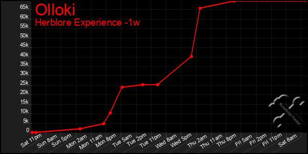 Last 7 Days Graph of Olloki