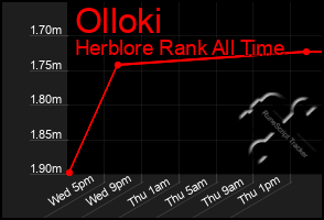 Total Graph of Olloki