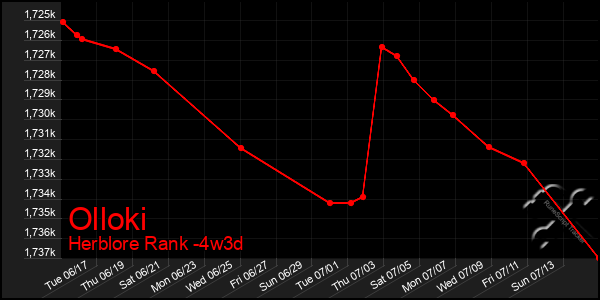 Last 31 Days Graph of Olloki