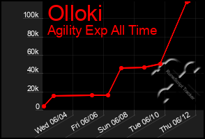 Total Graph of Olloki