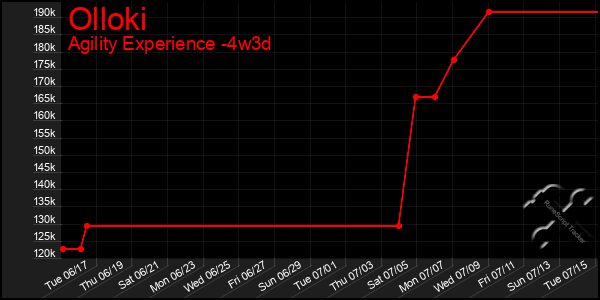 Last 31 Days Graph of Olloki
