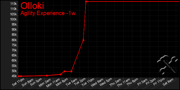 Last 7 Days Graph of Olloki