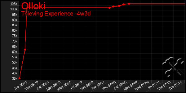 Last 31 Days Graph of Olloki