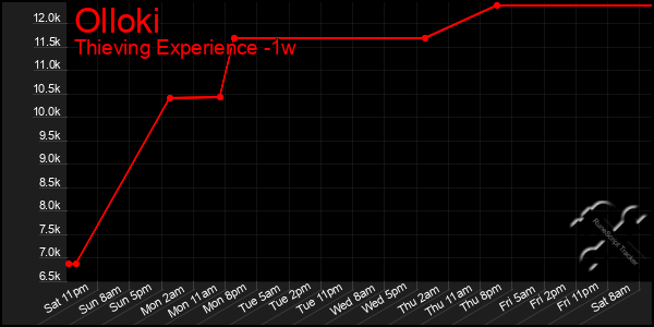 Last 7 Days Graph of Olloki