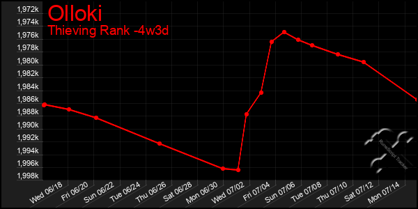 Last 31 Days Graph of Olloki
