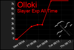 Total Graph of Olloki
