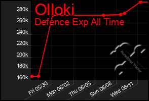 Total Graph of Olloki