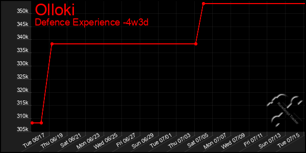 Last 31 Days Graph of Olloki