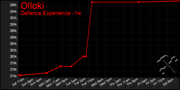 Last 7 Days Graph of Olloki