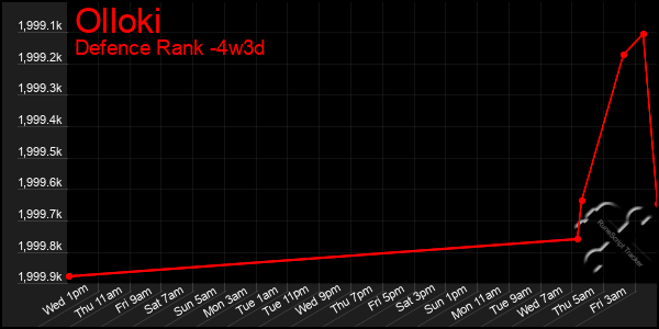 Last 31 Days Graph of Olloki