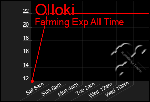 Total Graph of Olloki