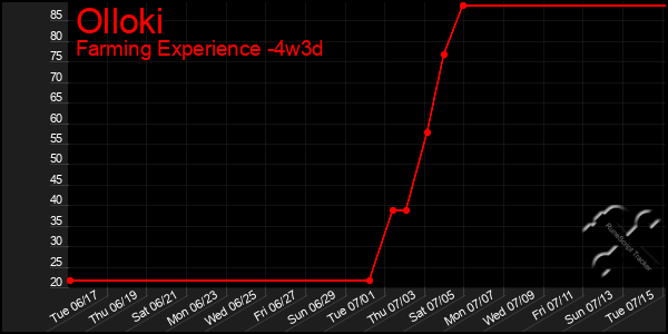 Last 31 Days Graph of Olloki