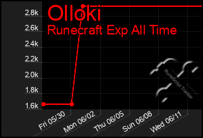Total Graph of Olloki