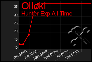Total Graph of Olloki