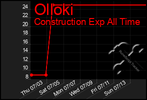 Total Graph of Olloki